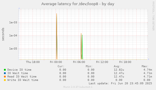 Average latency for /dev/loop8
