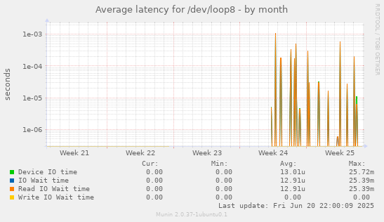 Average latency for /dev/loop8