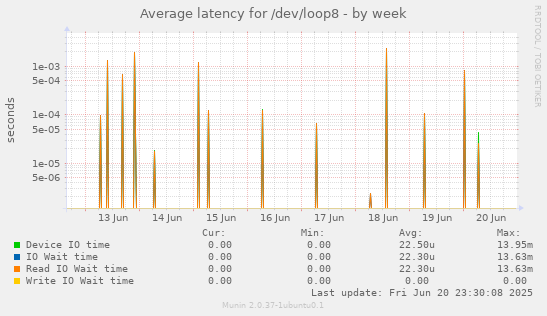 Average latency for /dev/loop8