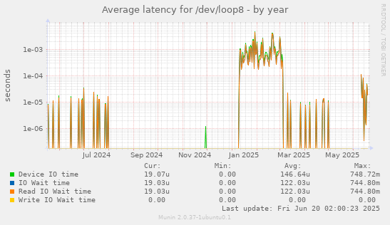 Average latency for /dev/loop8