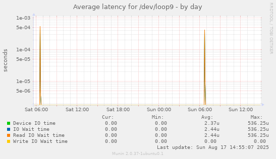 Average latency for /dev/loop9