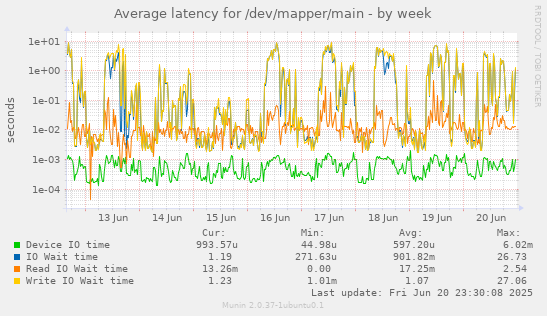 Average latency for /dev/mapper/main