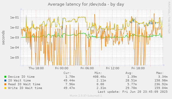 Average latency for /dev/sda