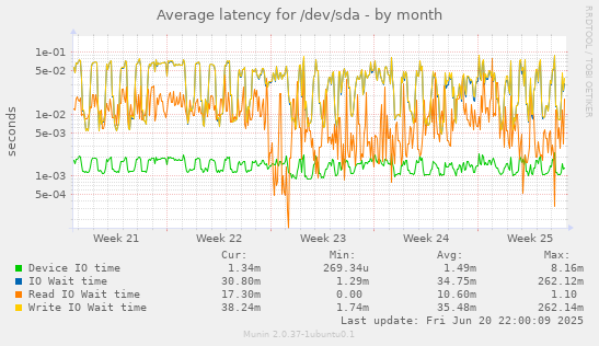 Average latency for /dev/sda