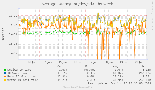 Average latency for /dev/sda