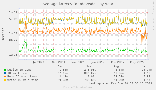 Average latency for /dev/sda