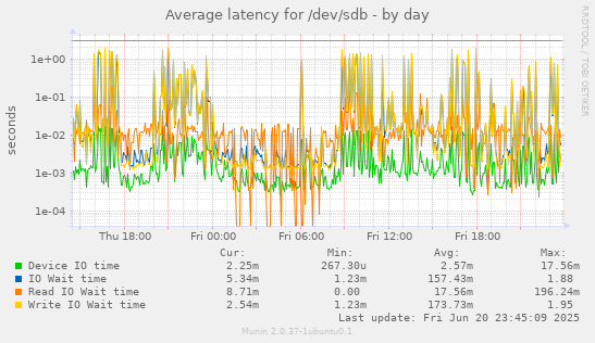 Average latency for /dev/sdb