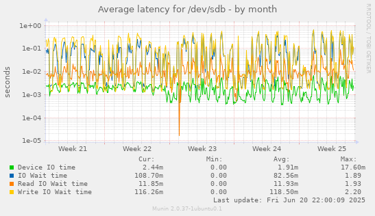 Average latency for /dev/sdb