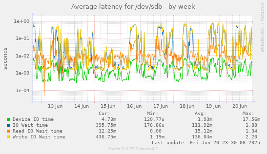 Average latency for /dev/sdb
