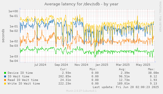 Average latency for /dev/sdb
