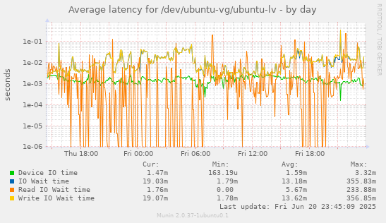 Average latency for /dev/ubuntu-vg/ubuntu-lv