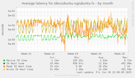 Average latency for /dev/ubuntu-vg/ubuntu-lv