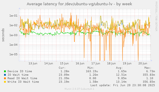 Average latency for /dev/ubuntu-vg/ubuntu-lv