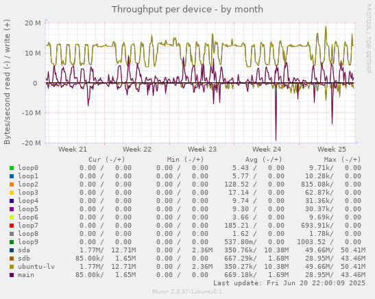 Throughput per device