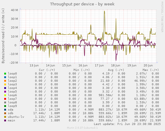 Throughput per device