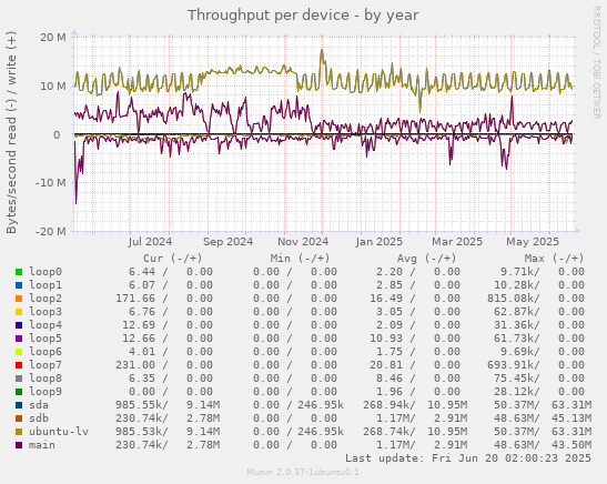 Throughput per device