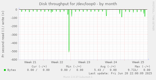 Disk throughput for /dev/loop0