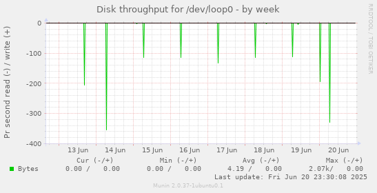Disk throughput for /dev/loop0