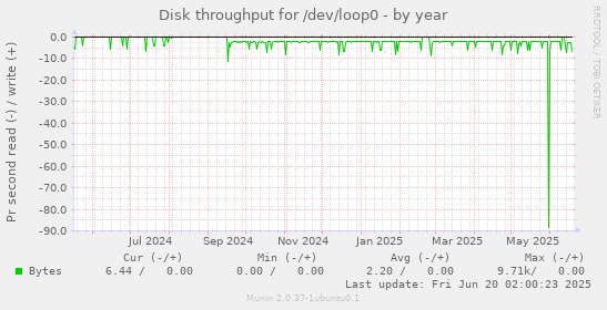 Disk throughput for /dev/loop0
