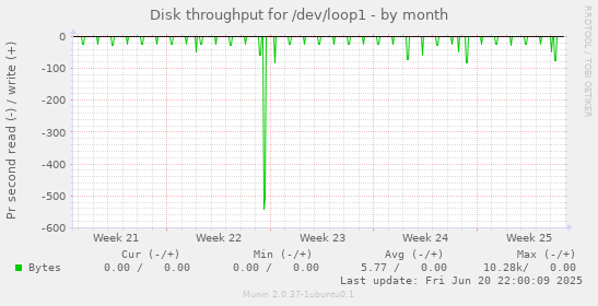 Disk throughput for /dev/loop1