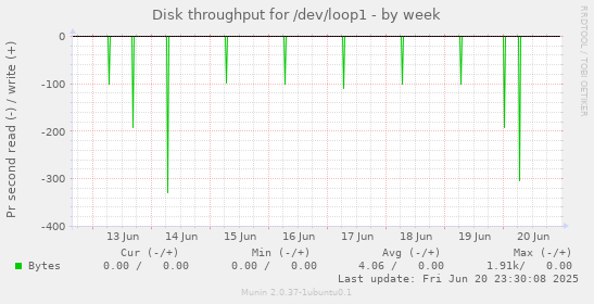 Disk throughput for /dev/loop1