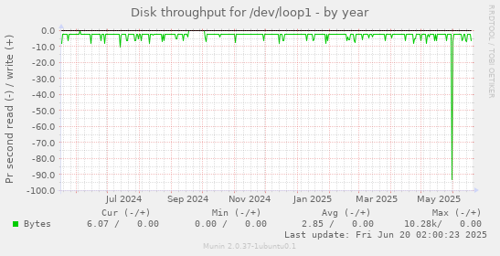Disk throughput for /dev/loop1