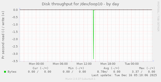 Disk throughput for /dev/loop10