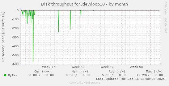 Disk throughput for /dev/loop10