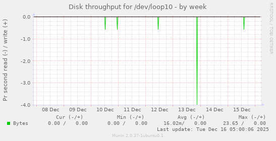 Disk throughput for /dev/loop10