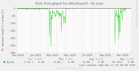 Disk throughput for /dev/loop10