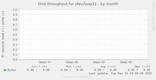 Disk throughput for /dev/loop11