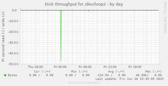Disk throughput for /dev/loop2