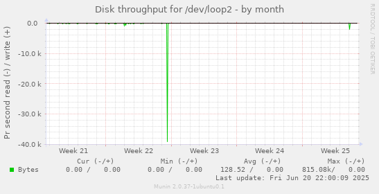 Disk throughput for /dev/loop2