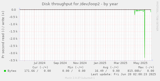 Disk throughput for /dev/loop2