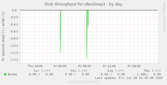 Disk throughput for /dev/loop3