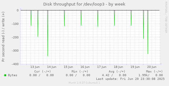 Disk throughput for /dev/loop3