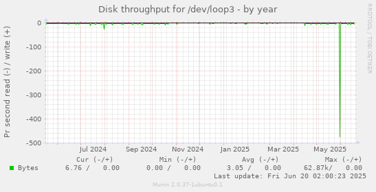 Disk throughput for /dev/loop3
