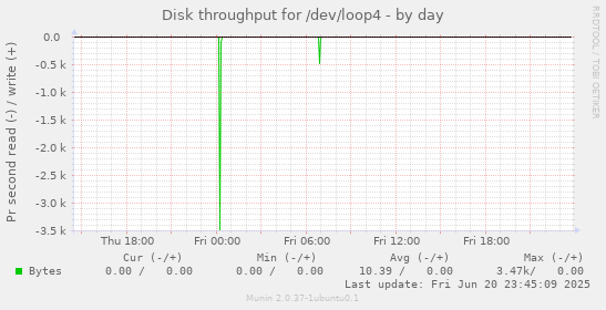Disk throughput for /dev/loop4