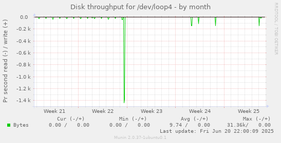 Disk throughput for /dev/loop4