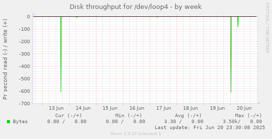 Disk throughput for /dev/loop4