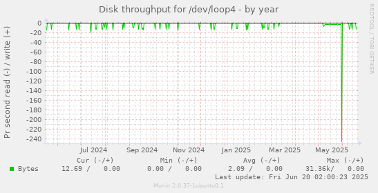 Disk throughput for /dev/loop4