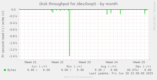 Disk throughput for /dev/loop5