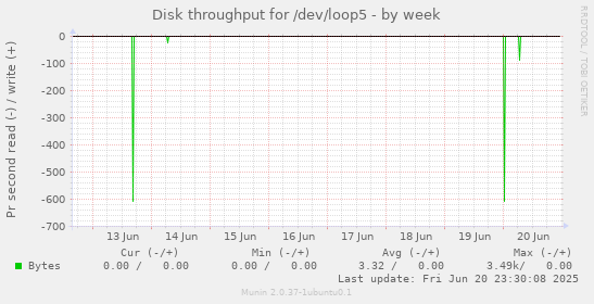Disk throughput for /dev/loop5
