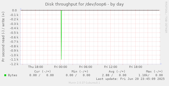 Disk throughput for /dev/loop6