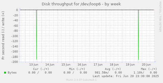 Disk throughput for /dev/loop6