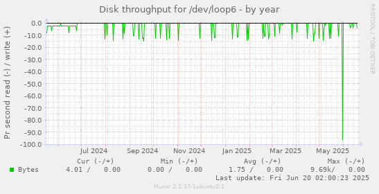 Disk throughput for /dev/loop6
