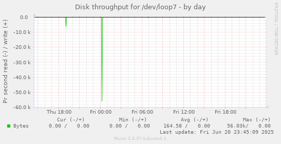 Disk throughput for /dev/loop7