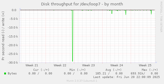 Disk throughput for /dev/loop7