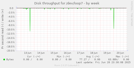 Disk throughput for /dev/loop7