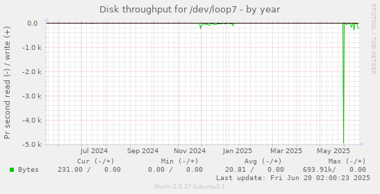 Disk throughput for /dev/loop7